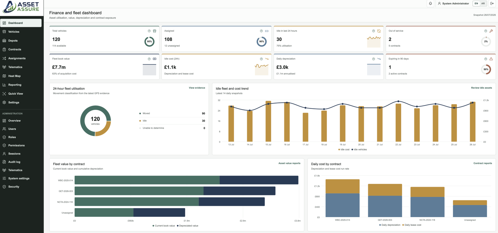 Asset Assure fleet financial dashboard