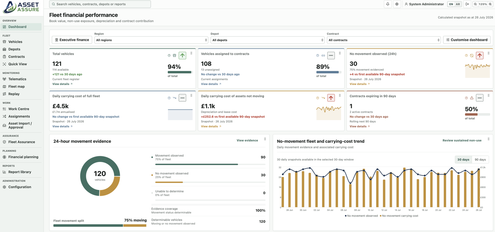 Asset Assure financial performance dashboard connecting fleet activity and cost